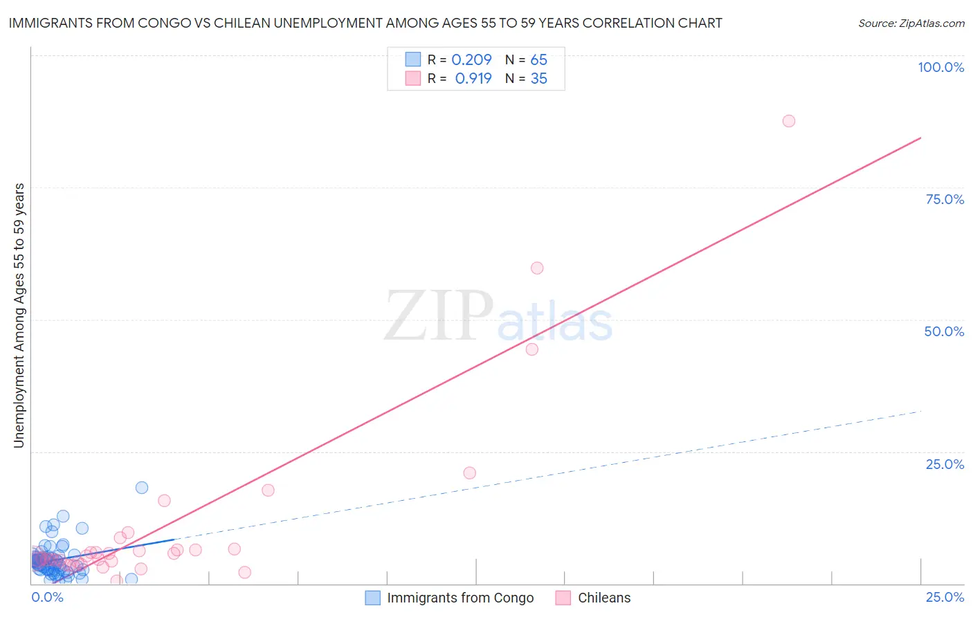 Immigrants from Congo vs Chilean Unemployment Among Ages 55 to 59 years
