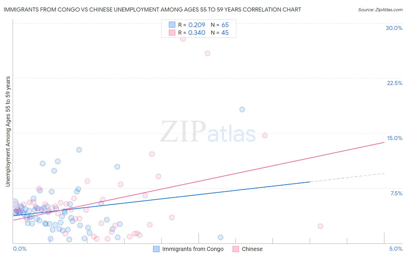 Immigrants from Congo vs Chinese Unemployment Among Ages 55 to 59 years