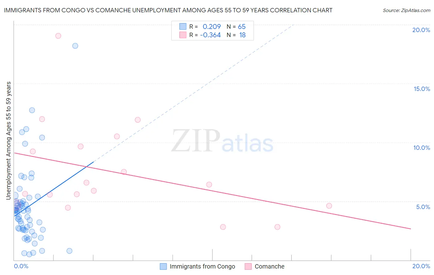 Immigrants from Congo vs Comanche Unemployment Among Ages 55 to 59 years