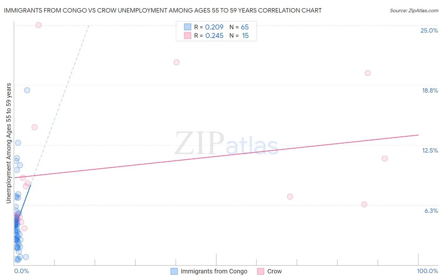Immigrants from Congo vs Crow Unemployment Among Ages 55 to 59 years