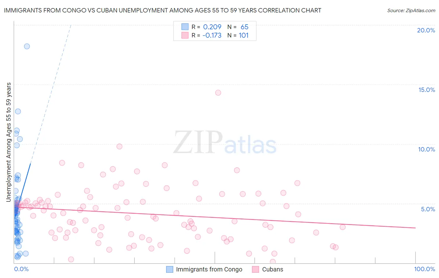 Immigrants from Congo vs Cuban Unemployment Among Ages 55 to 59 years