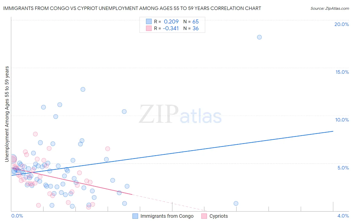 Immigrants from Congo vs Cypriot Unemployment Among Ages 55 to 59 years