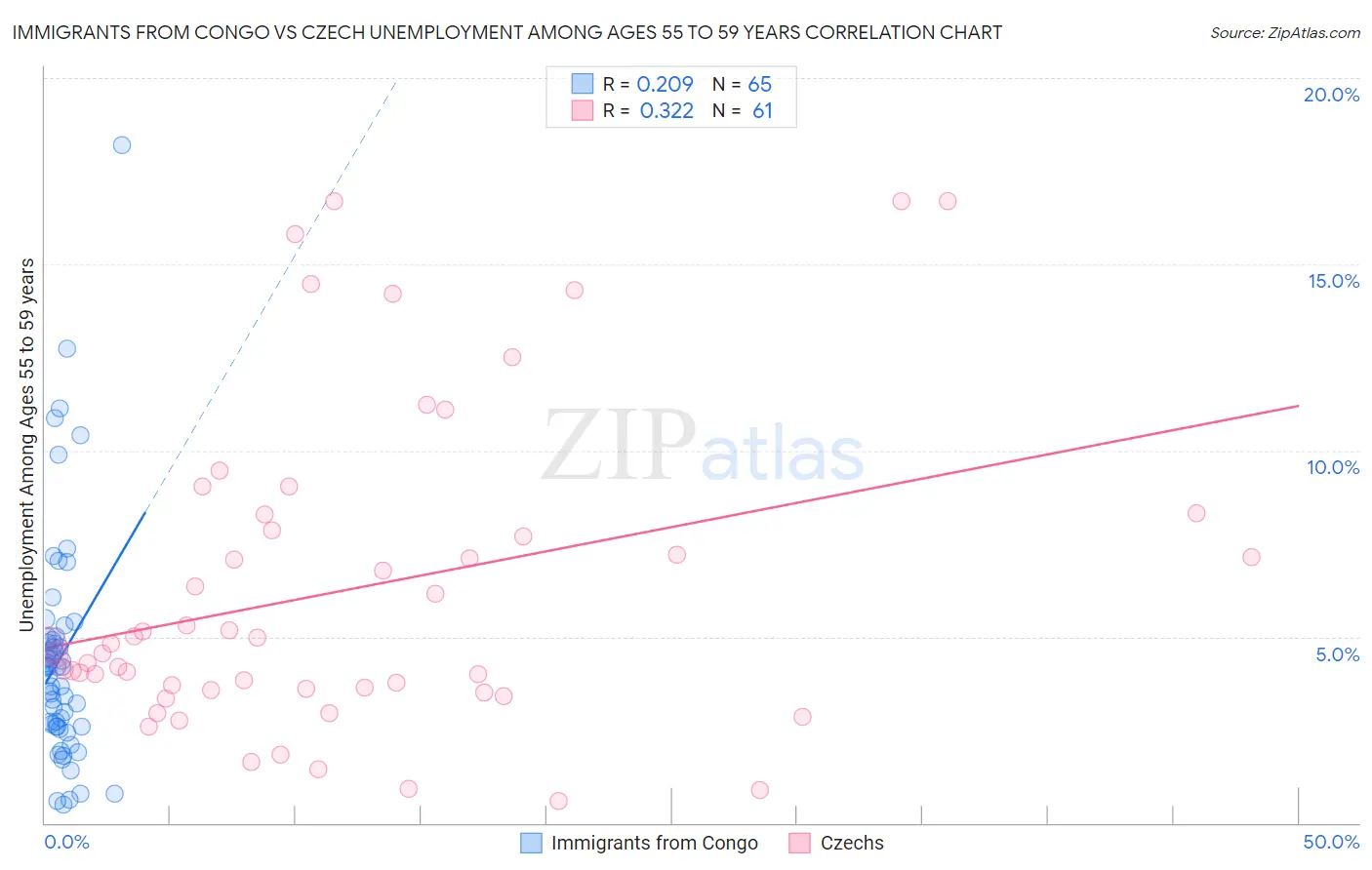 Immigrants from Congo vs Czech Unemployment Among Ages 55 to 59 years