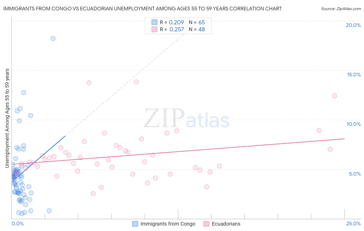 Immigrants from Congo vs Ecuadorian Unemployment Among Ages 55 to 59 years