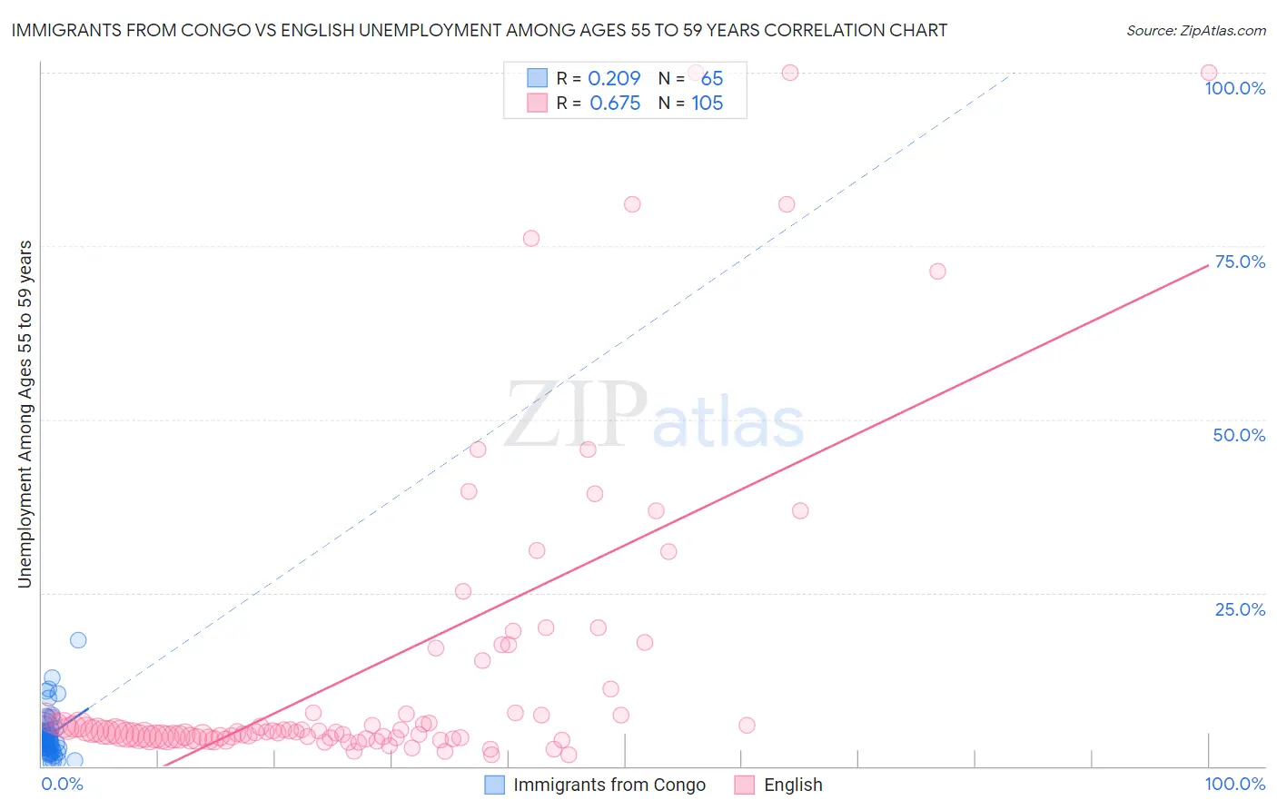 Immigrants from Congo vs English Unemployment Among Ages 55 to 59 years