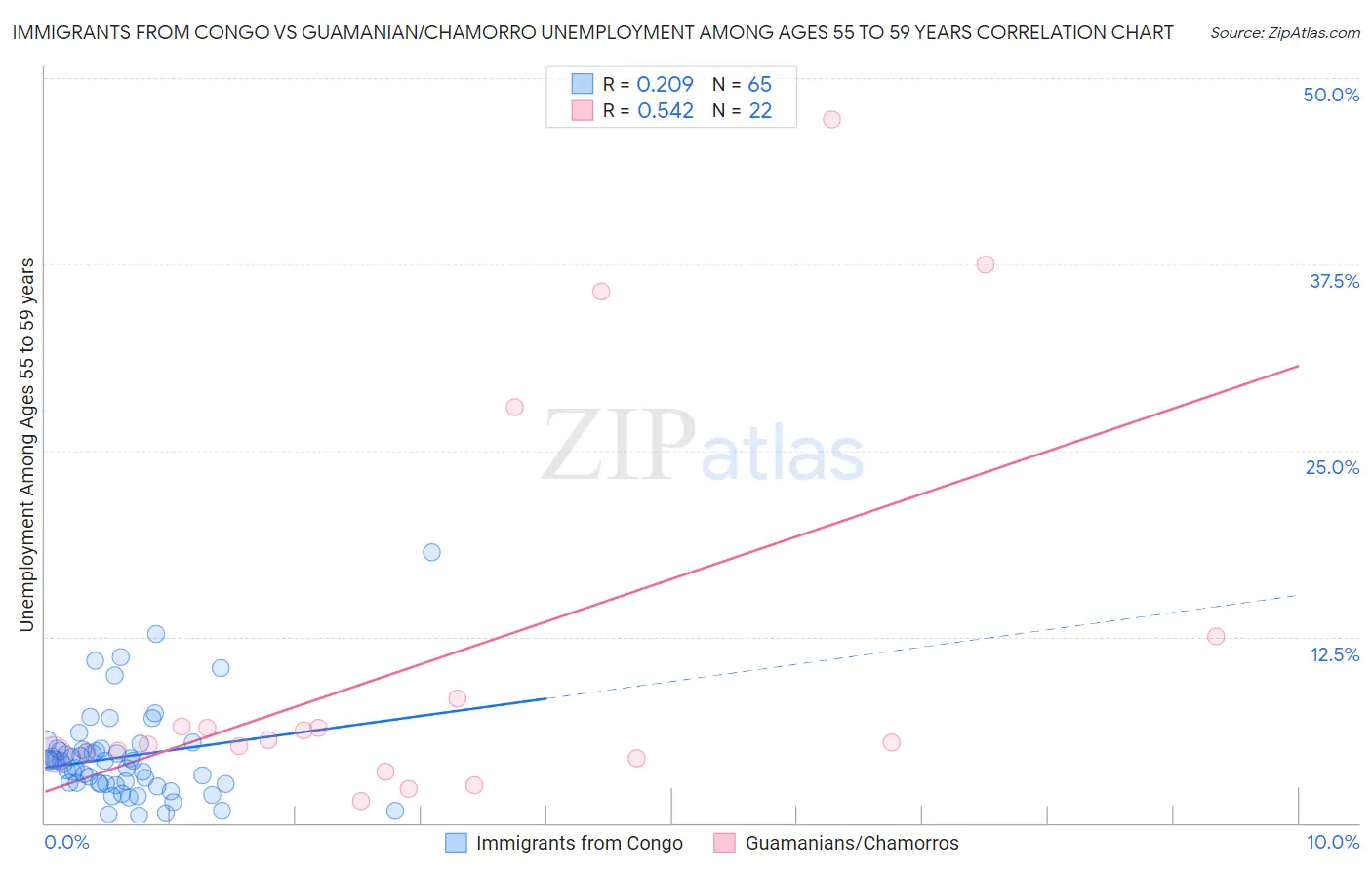 Immigrants from Congo vs Guamanian/Chamorro Unemployment Among Ages 55 to 59 years
