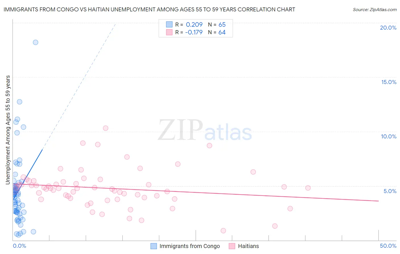 Immigrants from Congo vs Haitian Unemployment Among Ages 55 to 59 years