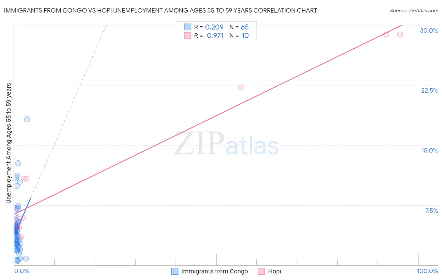 Immigrants from Congo vs Hopi Unemployment Among Ages 55 to 59 years