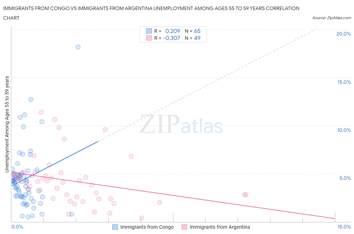 Immigrants from Congo vs Immigrants from Argentina Unemployment Among Ages 55 to 59 years