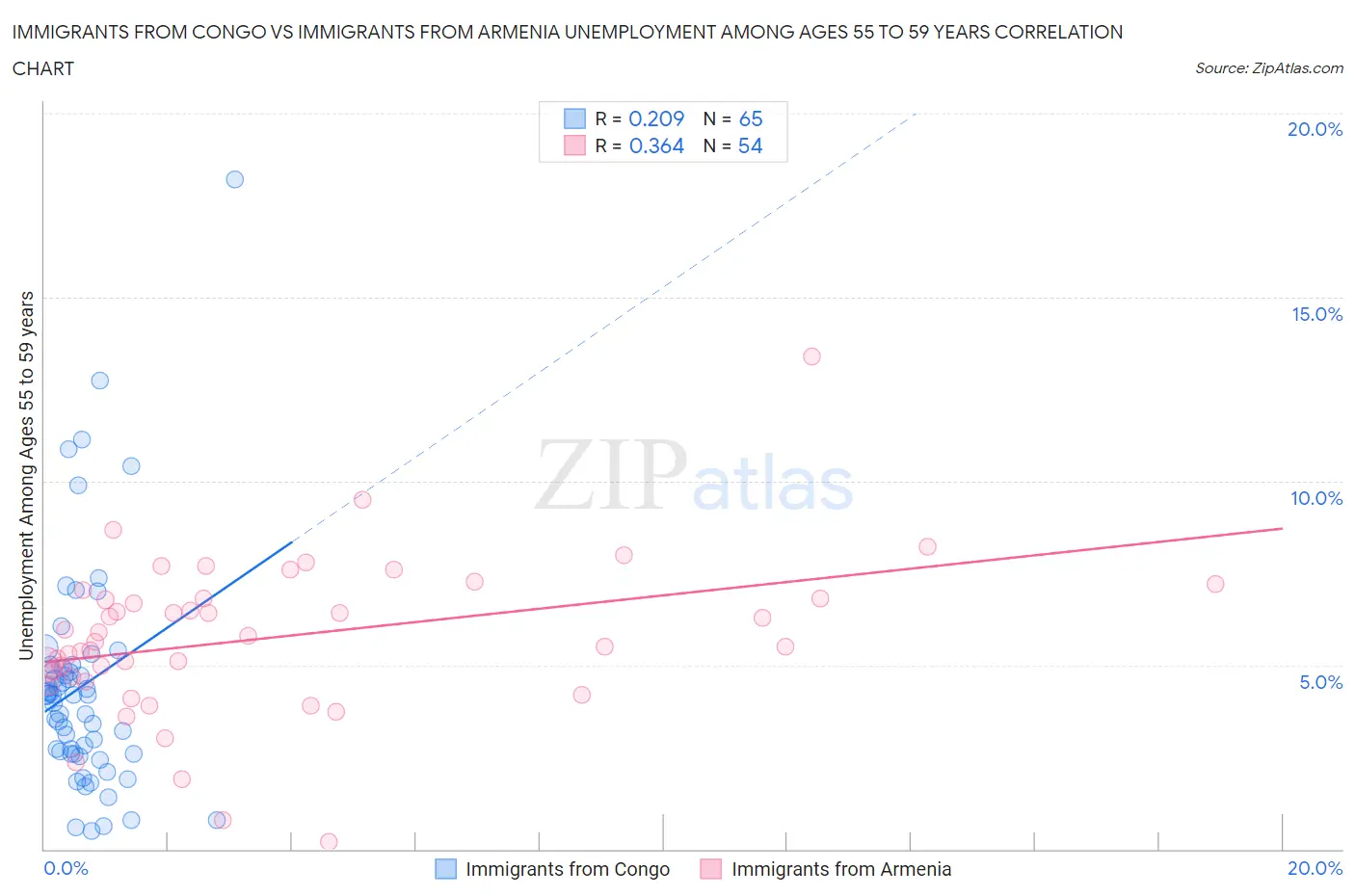 Immigrants from Congo vs Immigrants from Armenia Unemployment Among Ages 55 to 59 years