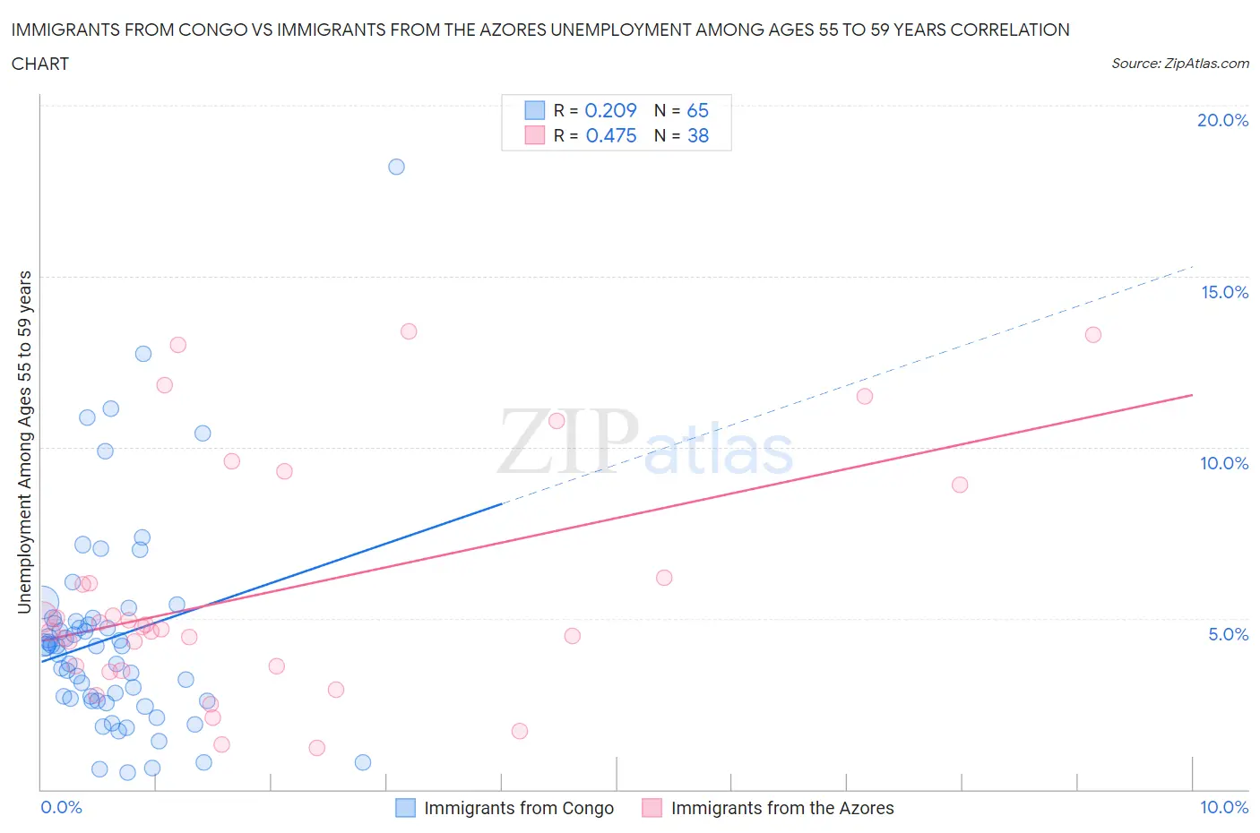 Immigrants from Congo vs Immigrants from the Azores Unemployment Among Ages 55 to 59 years