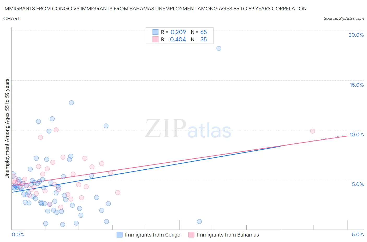 Immigrants from Congo vs Immigrants from Bahamas Unemployment Among Ages 55 to 59 years