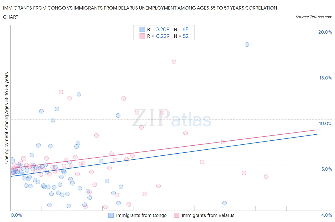 Immigrants from Congo vs Immigrants from Belarus Unemployment Among Ages 55 to 59 years