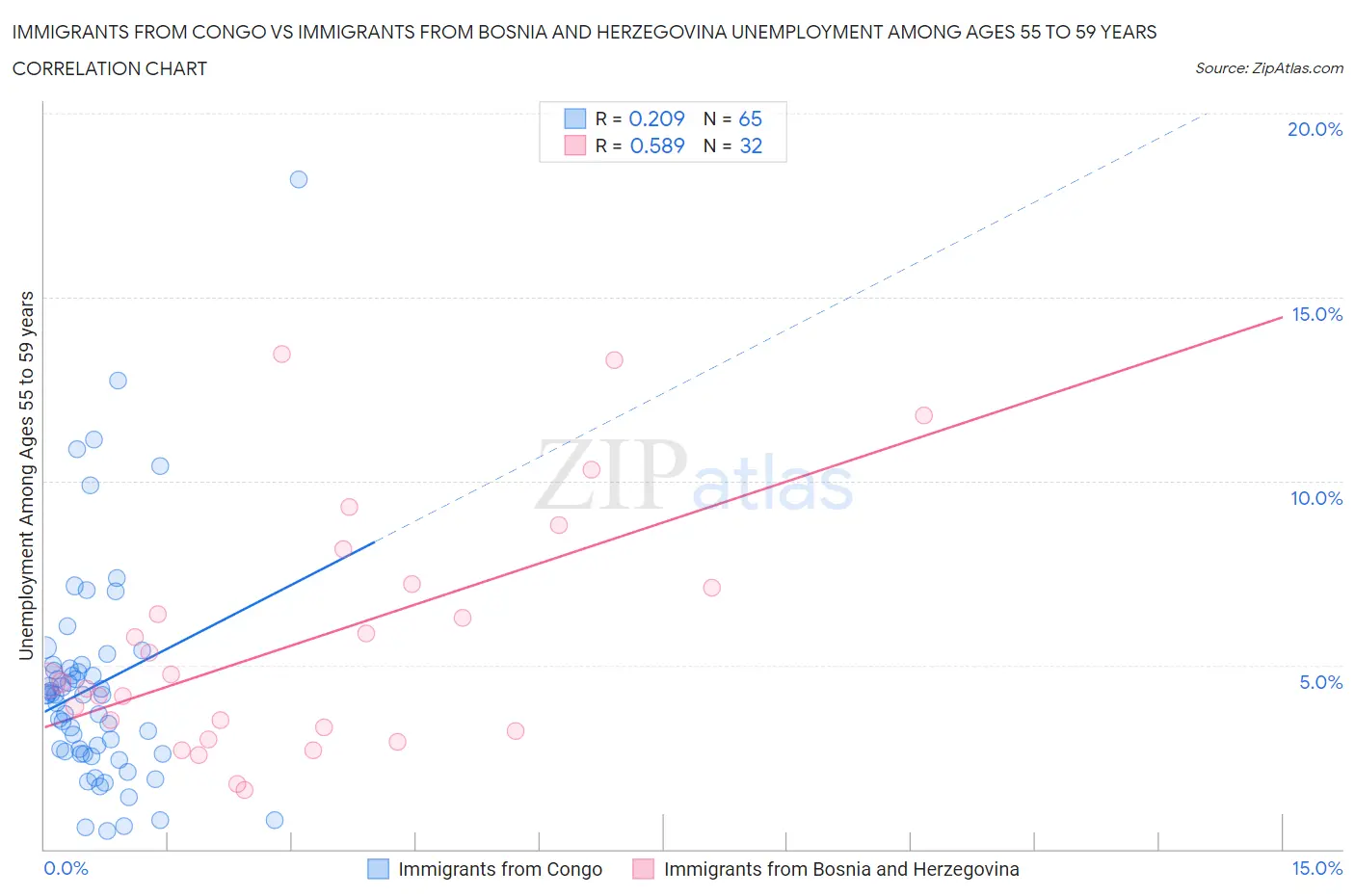 Immigrants from Congo vs Immigrants from Bosnia and Herzegovina Unemployment Among Ages 55 to 59 years