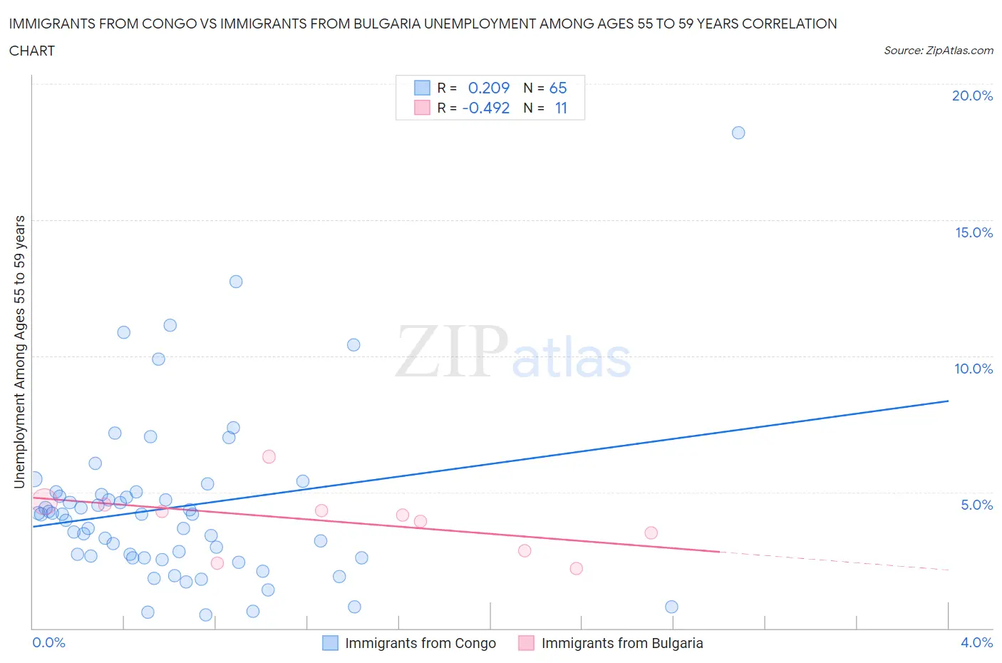 Immigrants from Congo vs Immigrants from Bulgaria Unemployment Among Ages 55 to 59 years