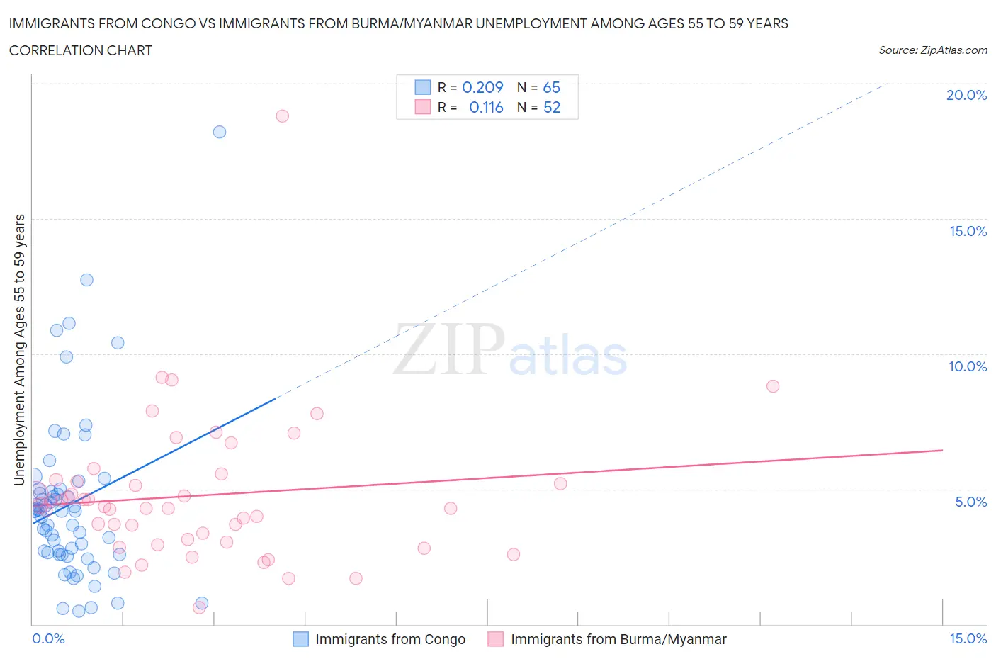 Immigrants from Congo vs Immigrants from Burma/Myanmar Unemployment Among Ages 55 to 59 years