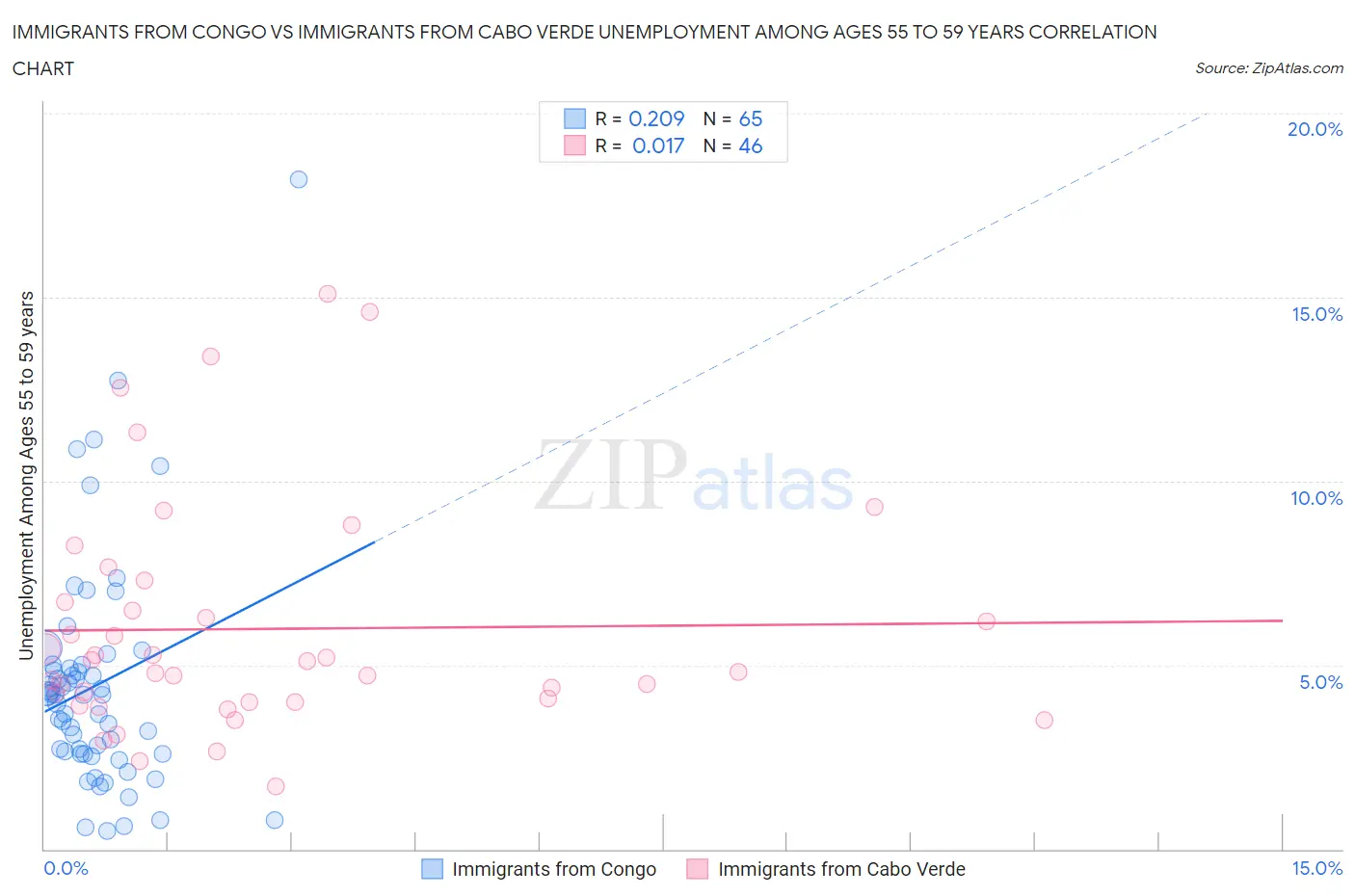 Immigrants from Congo vs Immigrants from Cabo Verde Unemployment Among Ages 55 to 59 years