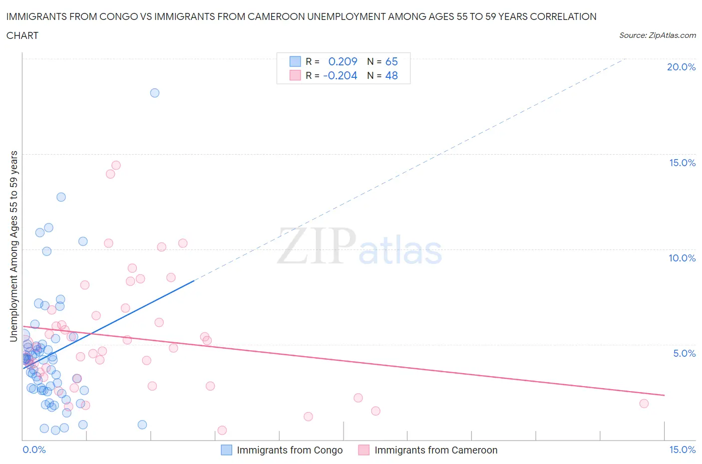Immigrants from Congo vs Immigrants from Cameroon Unemployment Among Ages 55 to 59 years