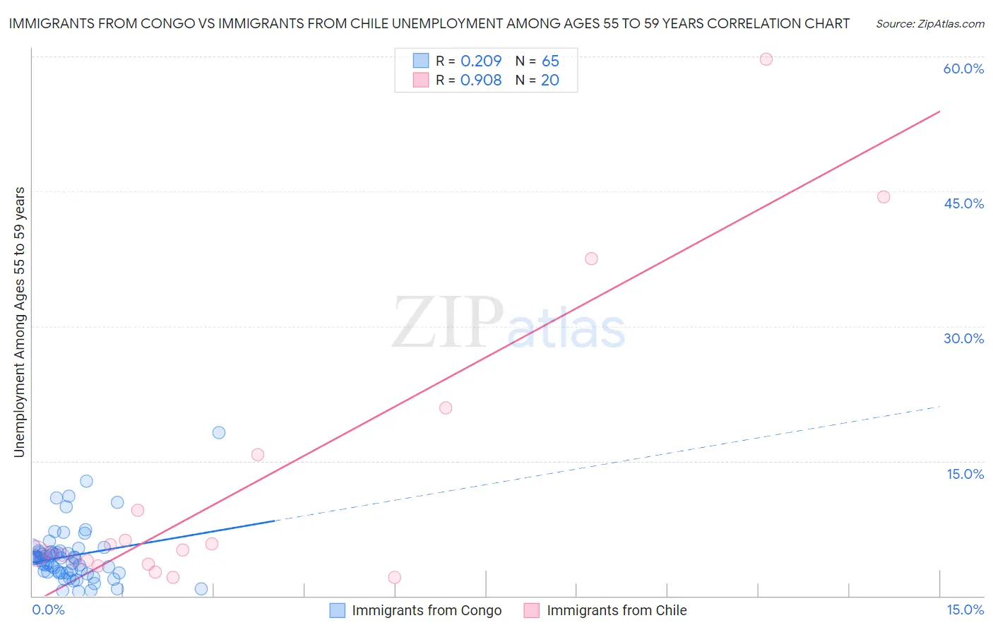 Immigrants from Congo vs Immigrants from Chile Unemployment Among Ages 55 to 59 years