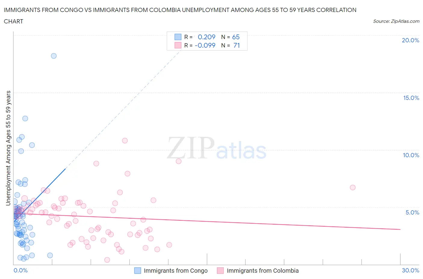 Immigrants from Congo vs Immigrants from Colombia Unemployment Among Ages 55 to 59 years