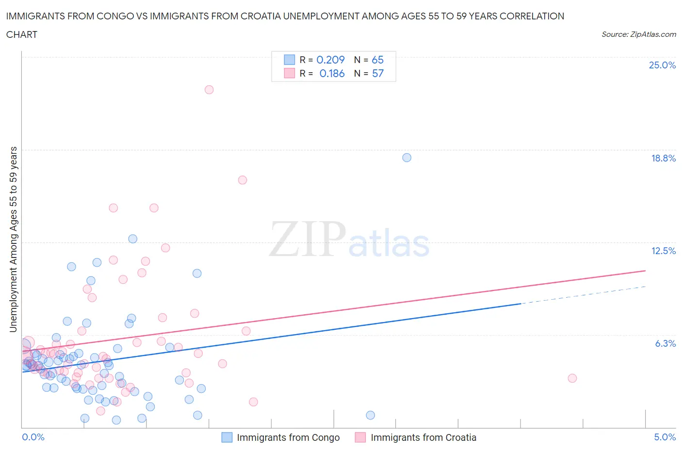 Immigrants from Congo vs Immigrants from Croatia Unemployment Among Ages 55 to 59 years