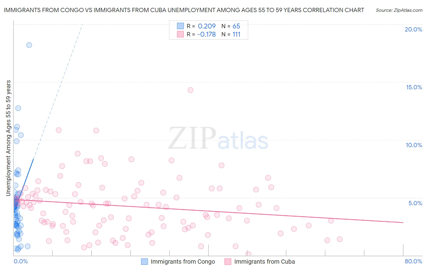 Immigrants from Congo vs Immigrants from Cuba Unemployment Among Ages 55 to 59 years