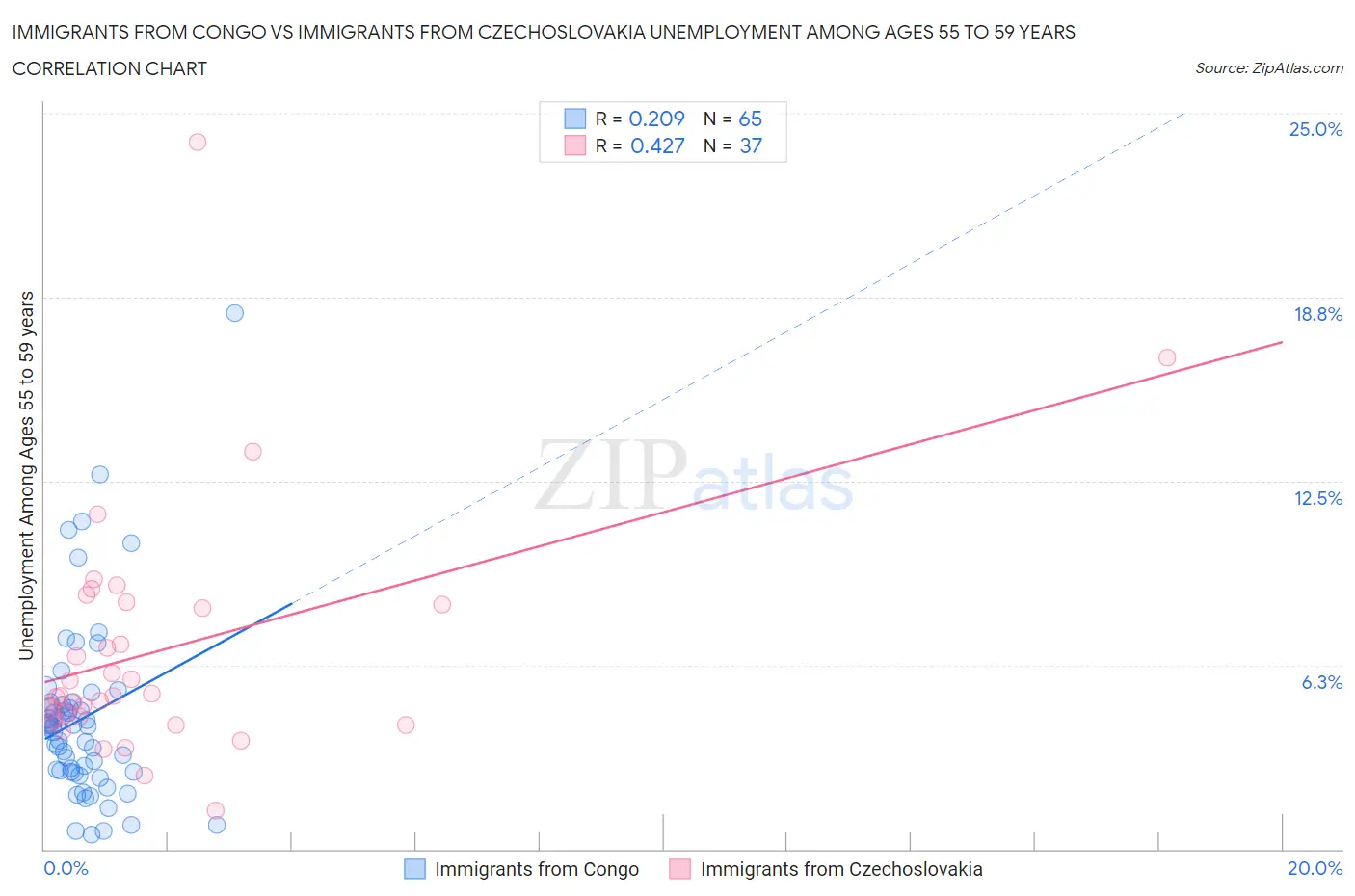 Immigrants from Congo vs Immigrants from Czechoslovakia Unemployment Among Ages 55 to 59 years
