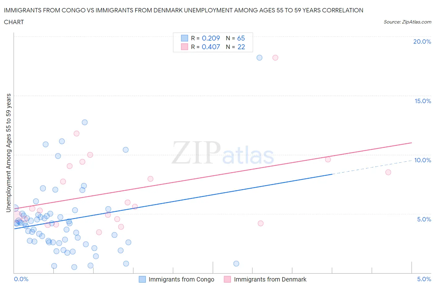 Immigrants from Congo vs Immigrants from Denmark Unemployment Among Ages 55 to 59 years