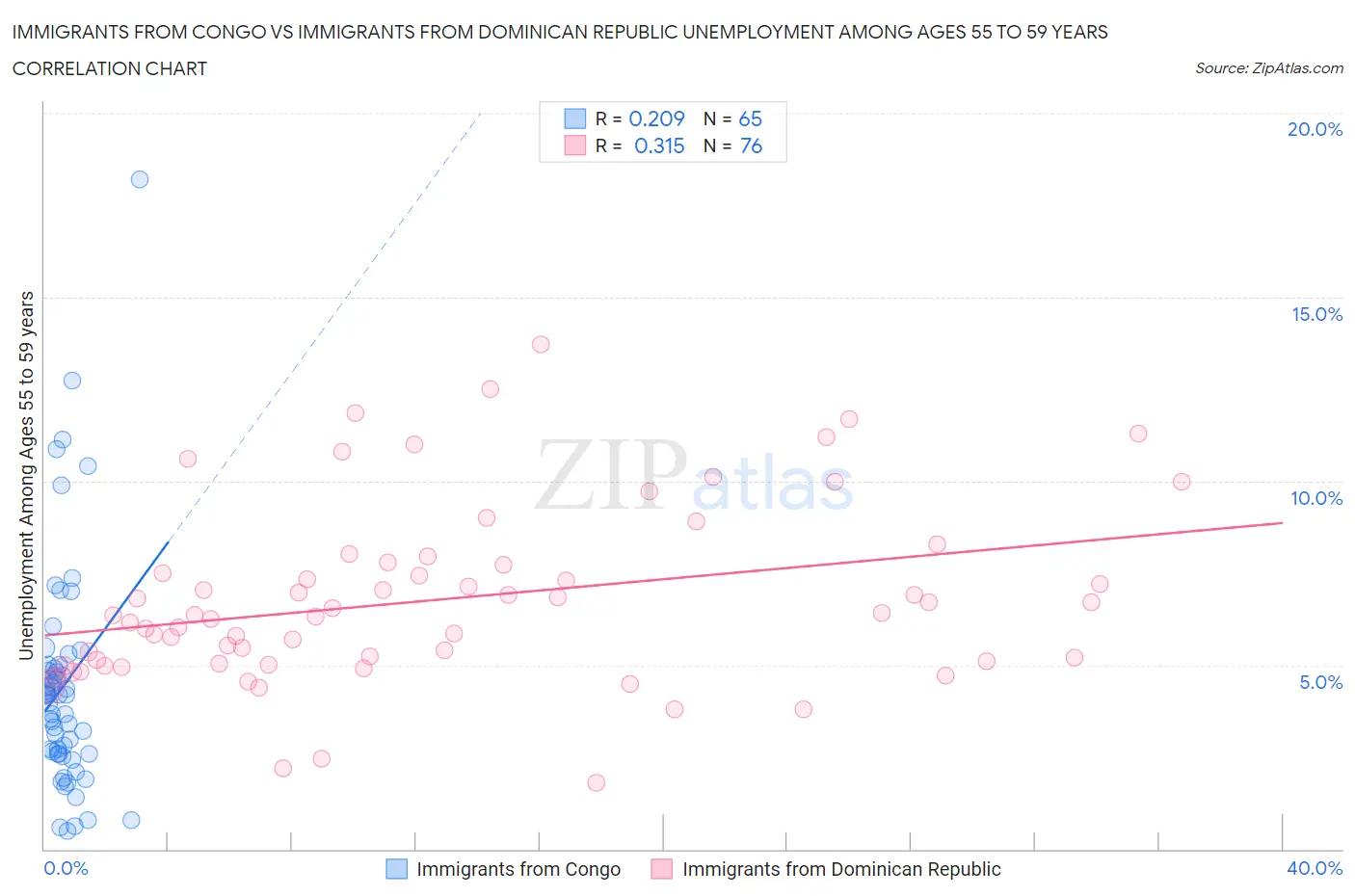 Immigrants from Congo vs Immigrants from Dominican Republic Unemployment Among Ages 55 to 59 years