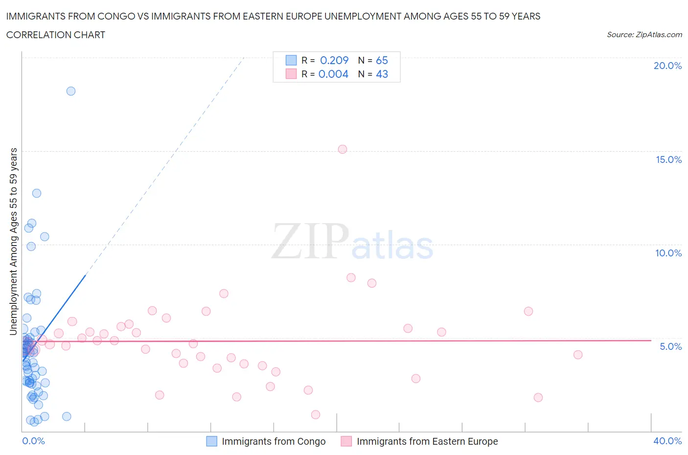 Immigrants from Congo vs Immigrants from Eastern Europe Unemployment Among Ages 55 to 59 years