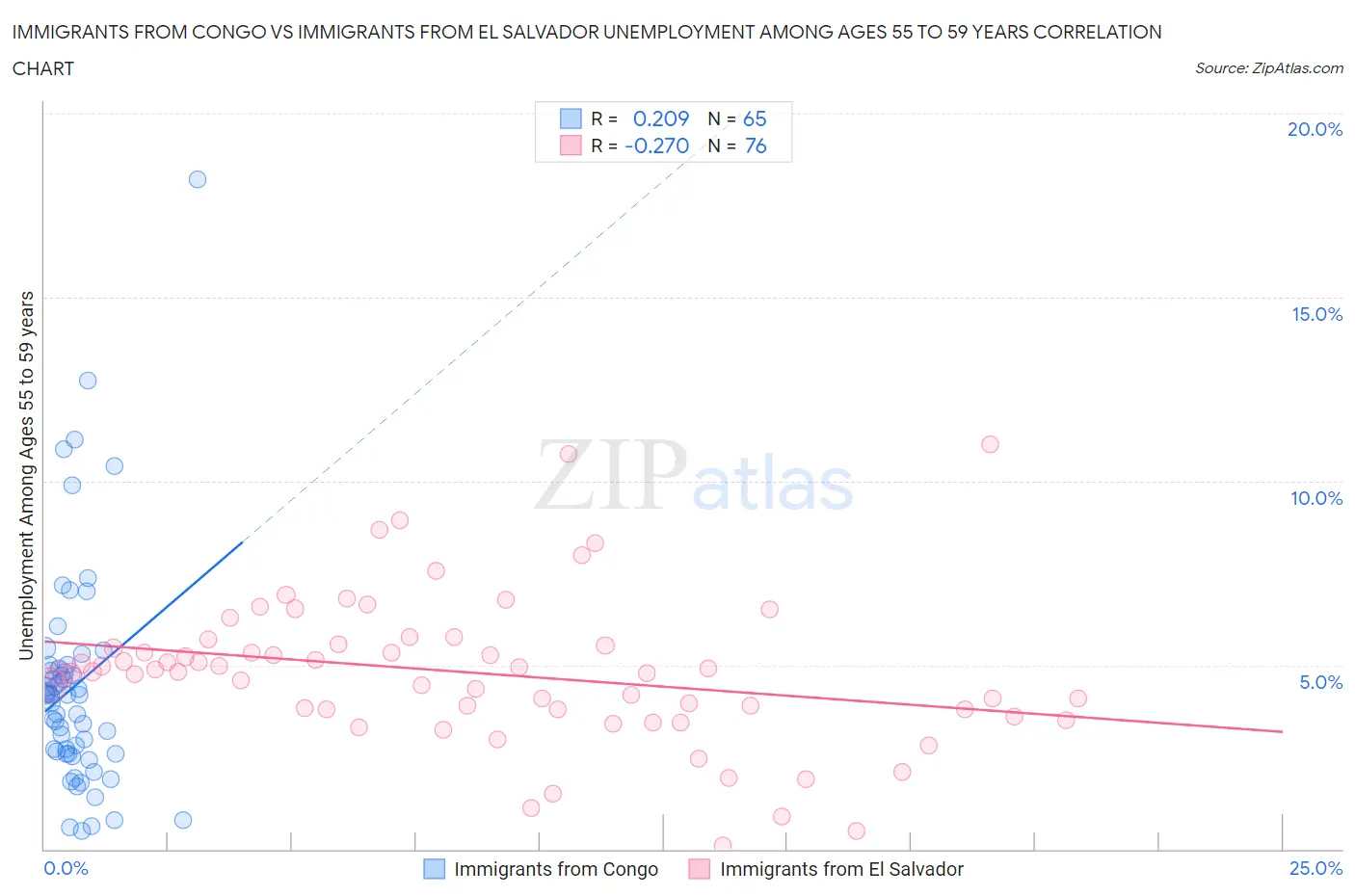 Immigrants from Congo vs Immigrants from El Salvador Unemployment Among Ages 55 to 59 years