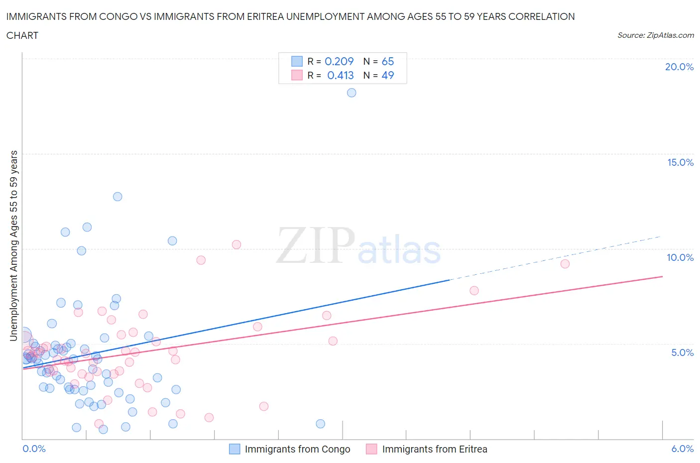 Immigrants from Congo vs Immigrants from Eritrea Unemployment Among Ages 55 to 59 years