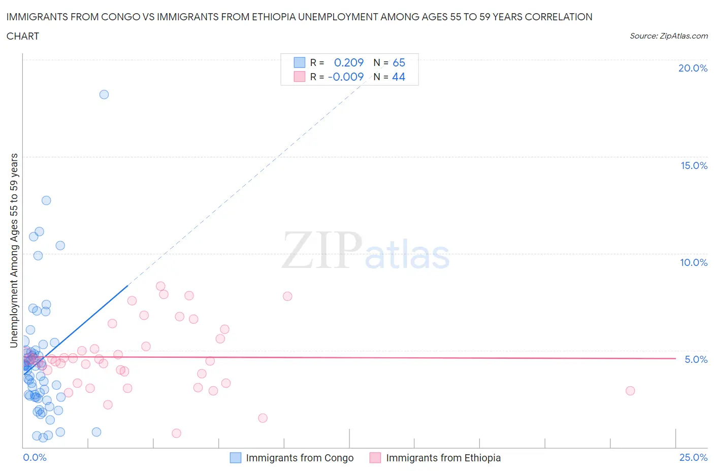 Immigrants from Congo vs Immigrants from Ethiopia Unemployment Among Ages 55 to 59 years