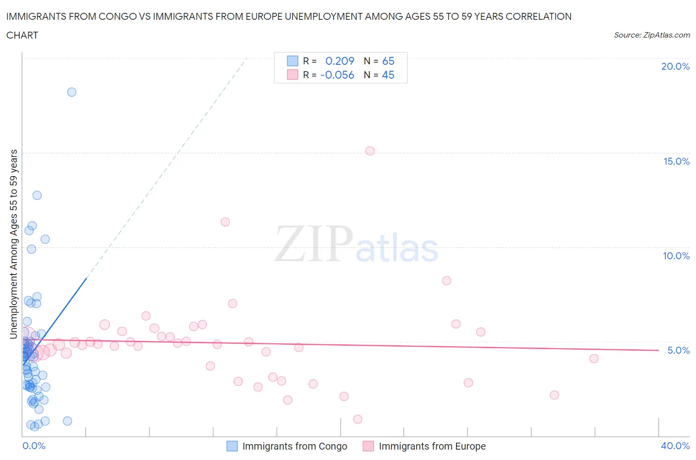 Immigrants from Congo vs Immigrants from Europe Unemployment Among Ages 55 to 59 years
