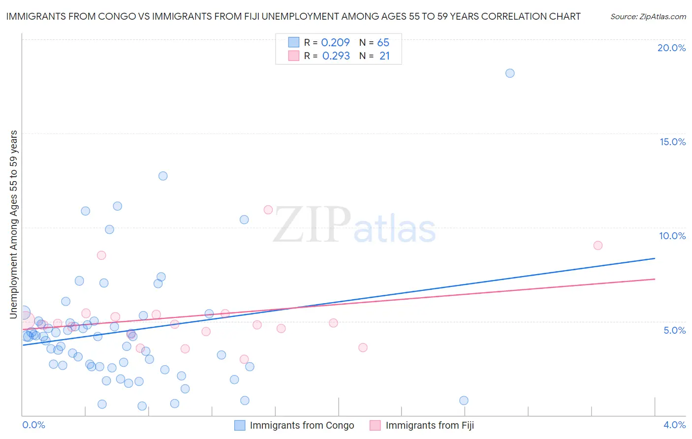 Immigrants from Congo vs Immigrants from Fiji Unemployment Among Ages 55 to 59 years