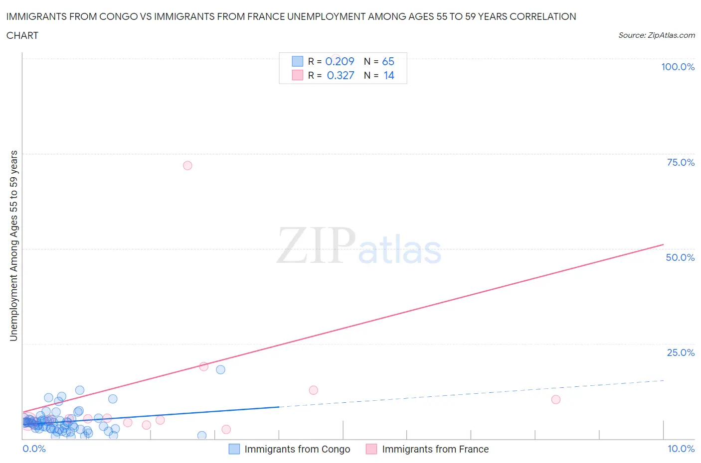Immigrants from Congo vs Immigrants from France Unemployment Among Ages 55 to 59 years