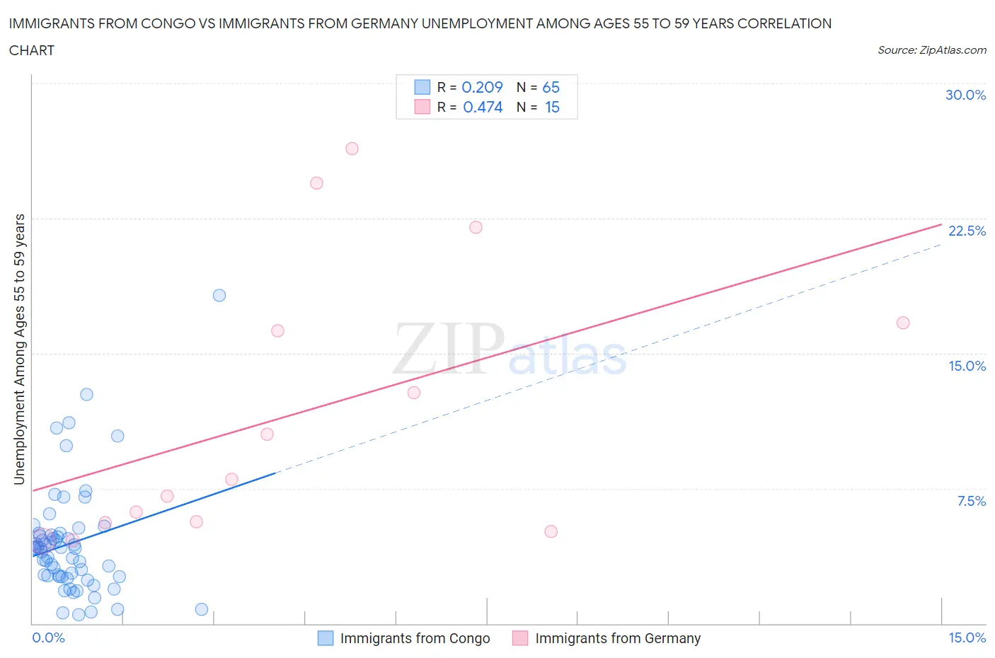 Immigrants from Congo vs Immigrants from Germany Unemployment Among Ages 55 to 59 years