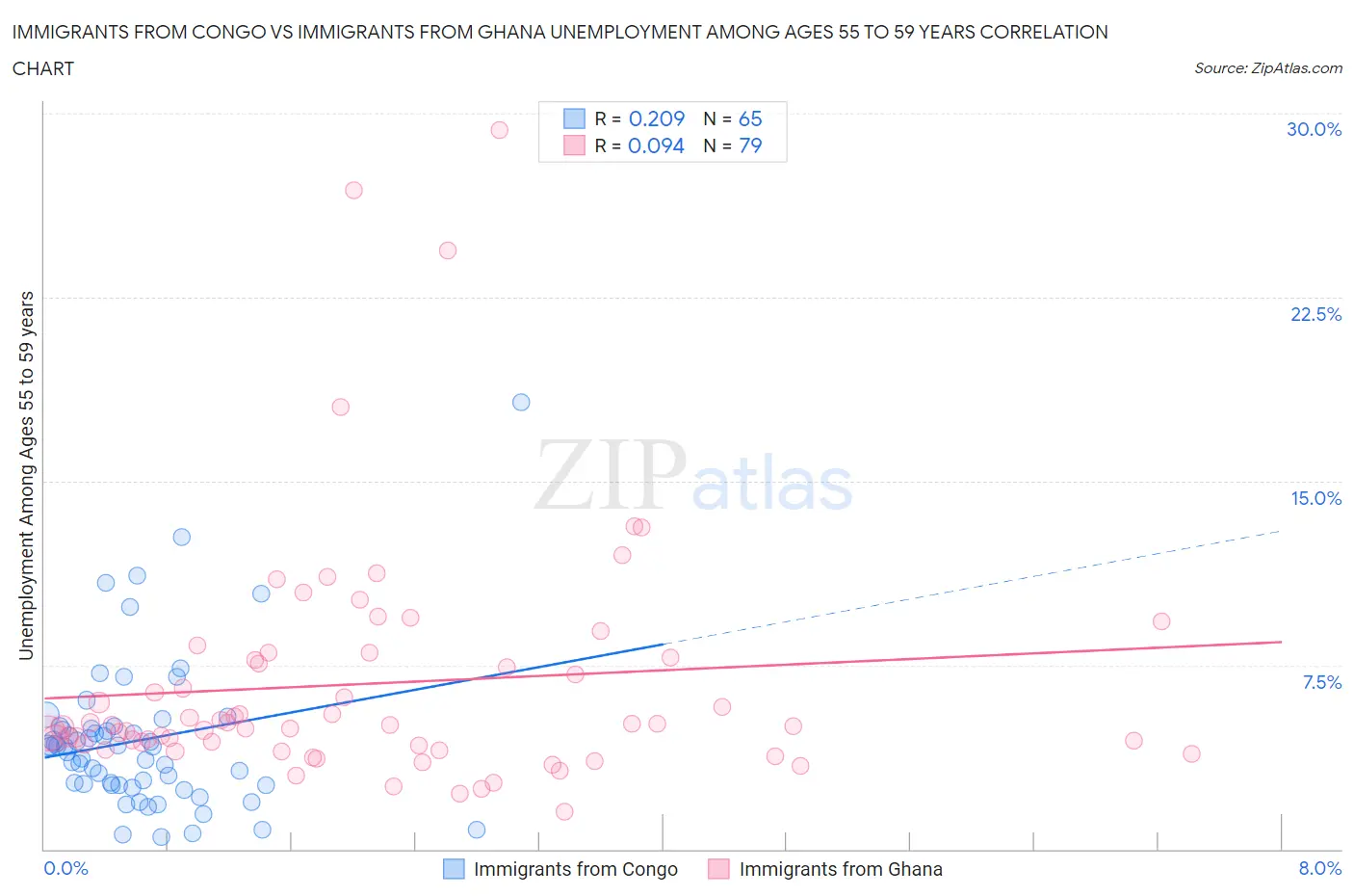Immigrants from Congo vs Immigrants from Ghana Unemployment Among Ages 55 to 59 years