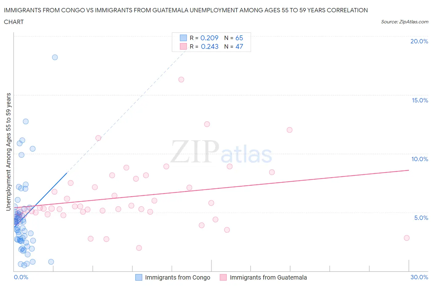 Immigrants from Congo vs Immigrants from Guatemala Unemployment Among Ages 55 to 59 years