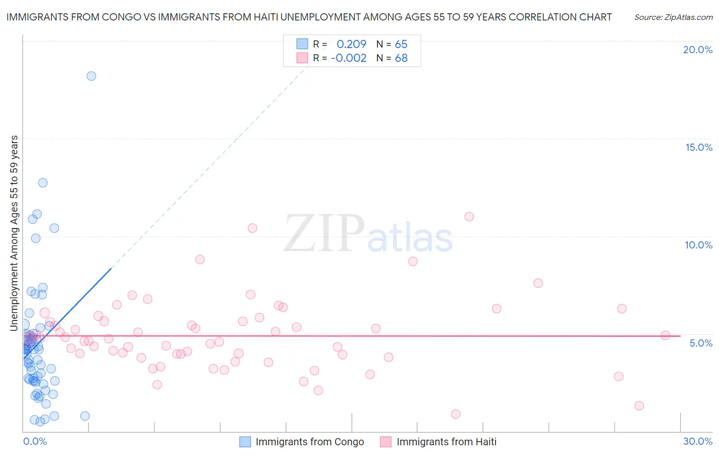 Immigrants from Congo vs Immigrants from Haiti Unemployment Among Ages 55 to 59 years