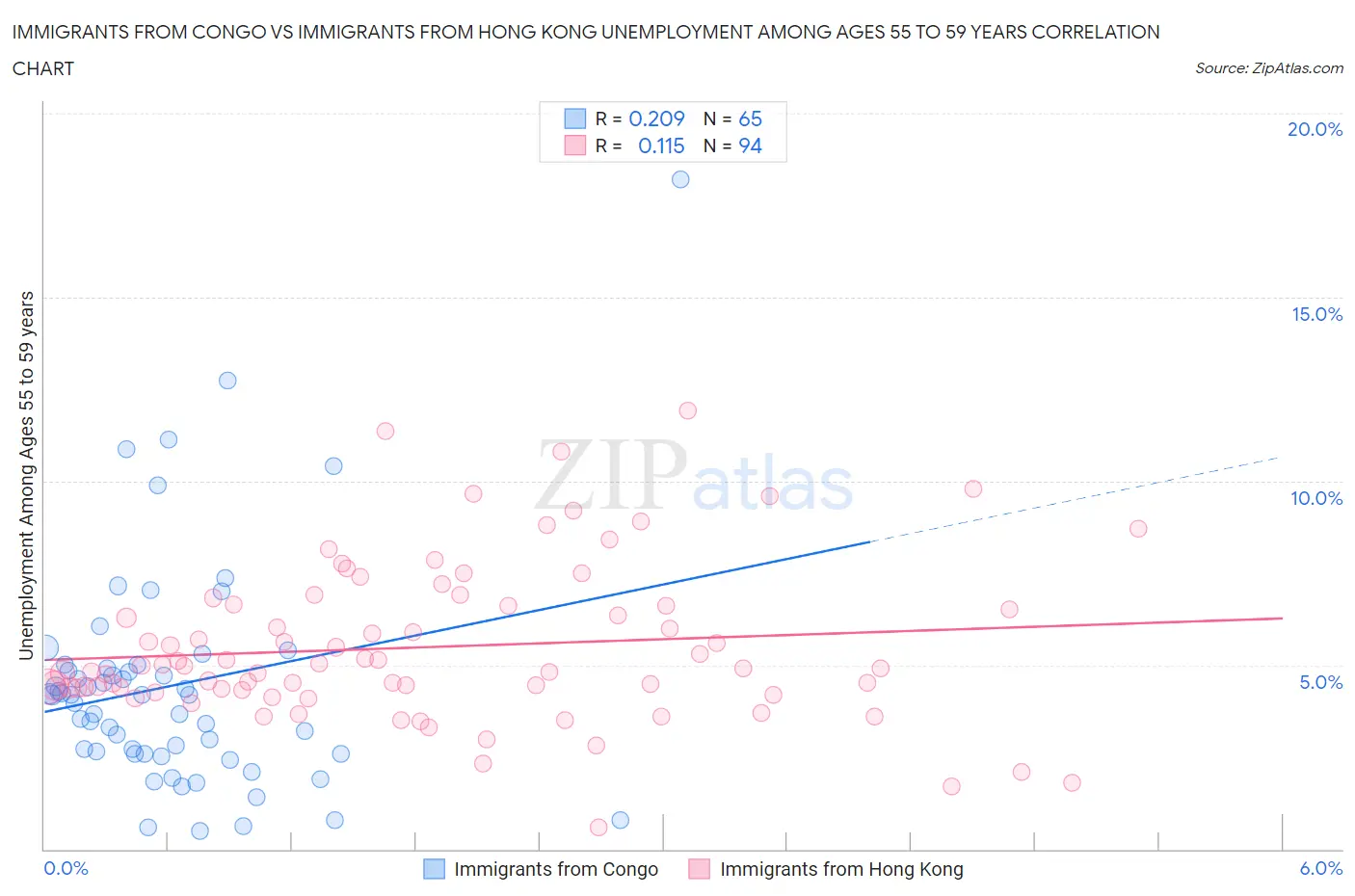 Immigrants from Congo vs Immigrants from Hong Kong Unemployment Among Ages 55 to 59 years