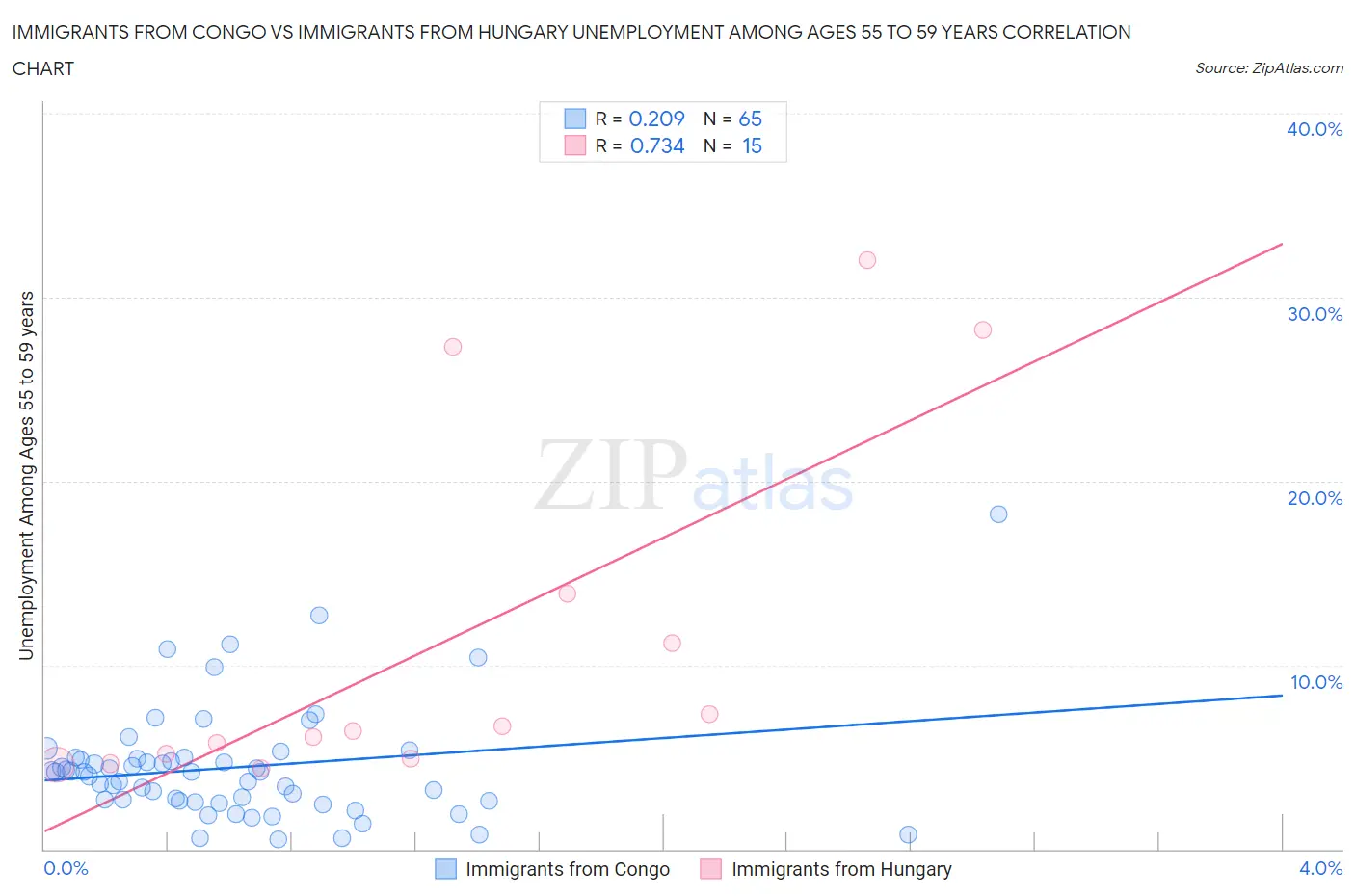 Immigrants from Congo vs Immigrants from Hungary Unemployment Among Ages 55 to 59 years