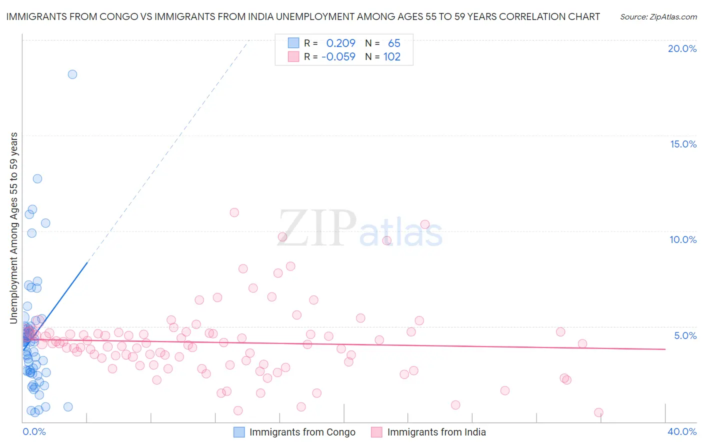 Immigrants from Congo vs Immigrants from India Unemployment Among Ages 55 to 59 years