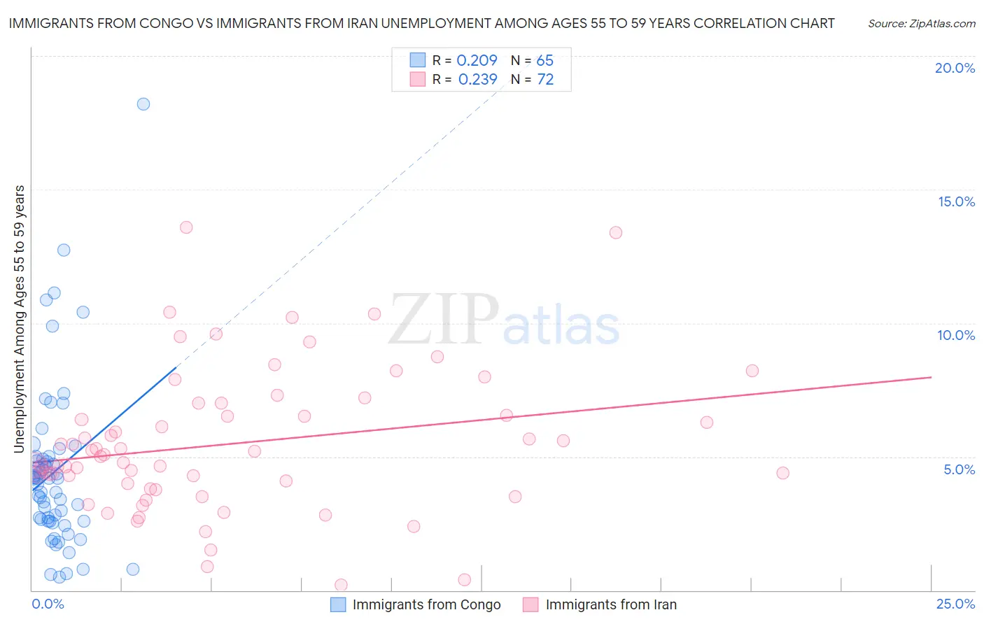 Immigrants from Congo vs Immigrants from Iran Unemployment Among Ages 55 to 59 years