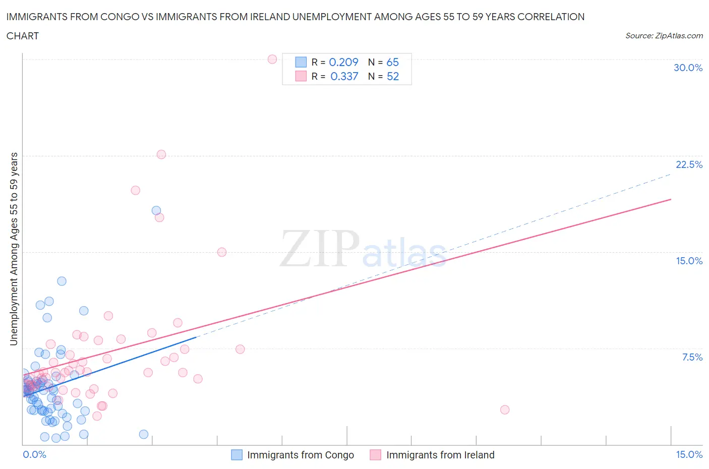 Immigrants from Congo vs Immigrants from Ireland Unemployment Among Ages 55 to 59 years