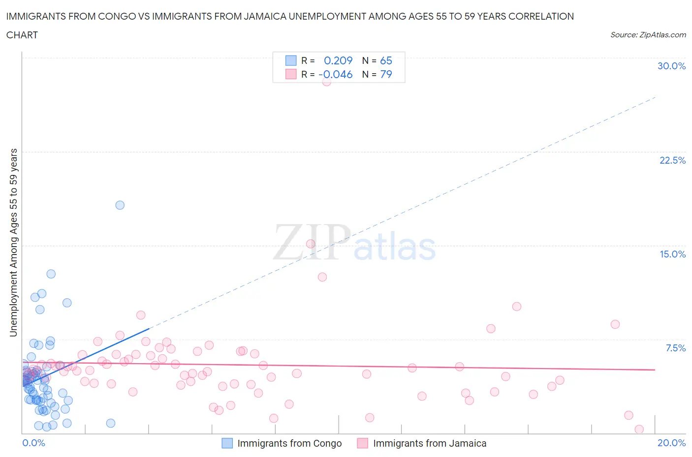 Immigrants from Congo vs Immigrants from Jamaica Unemployment Among Ages 55 to 59 years