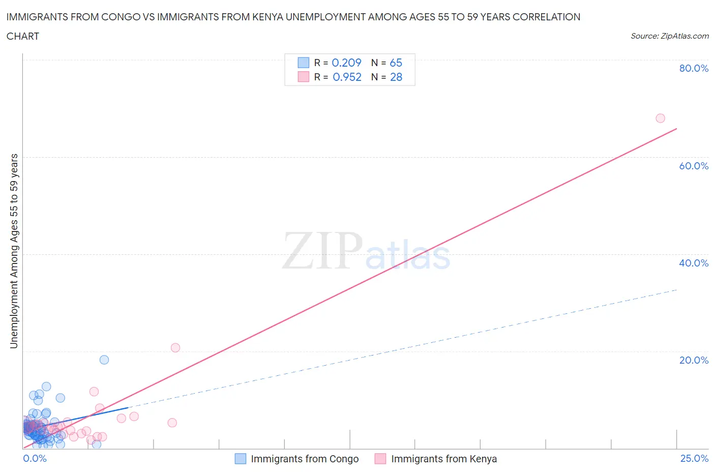 Immigrants from Congo vs Immigrants from Kenya Unemployment Among Ages 55 to 59 years