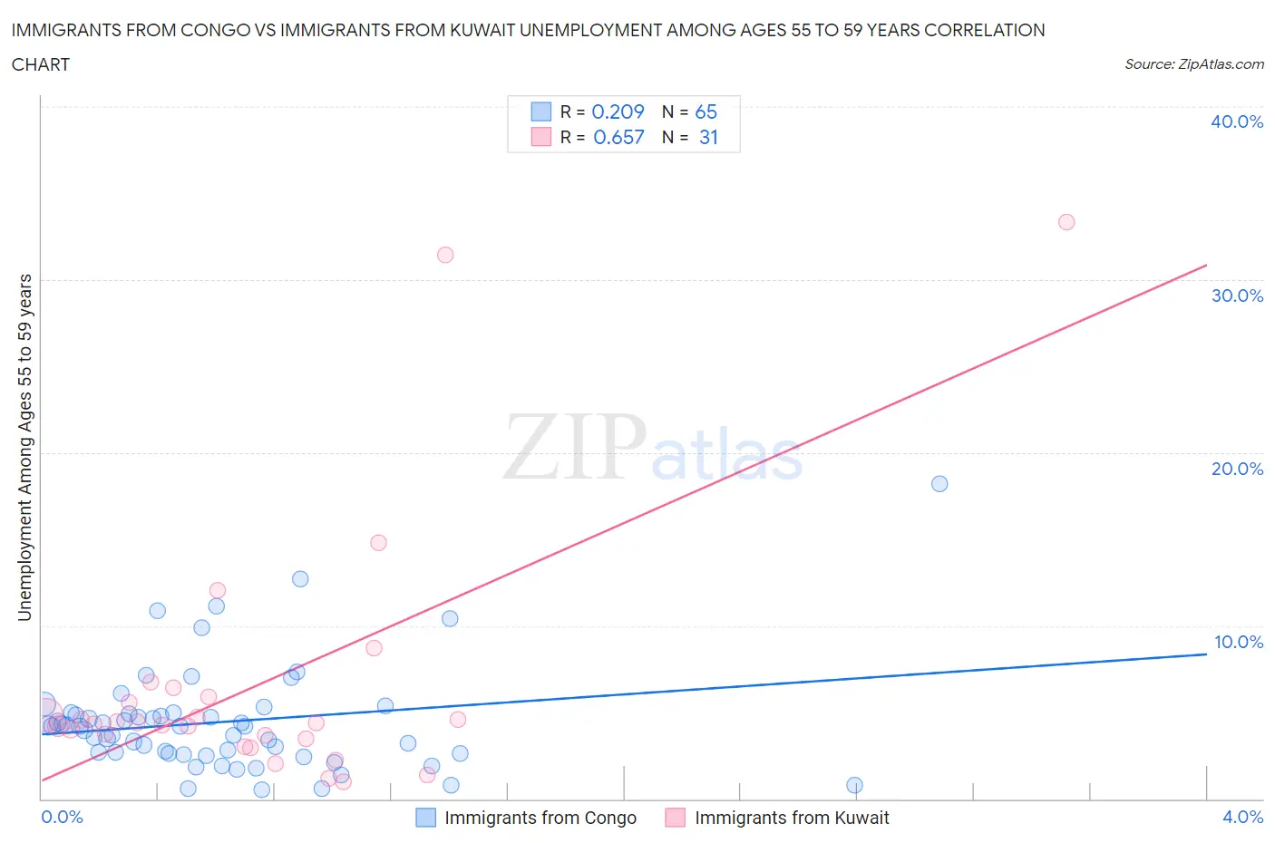 Immigrants from Congo vs Immigrants from Kuwait Unemployment Among Ages 55 to 59 years