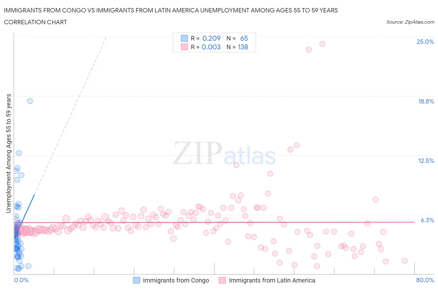 Immigrants from Congo vs Immigrants from Latin America Unemployment Among Ages 55 to 59 years