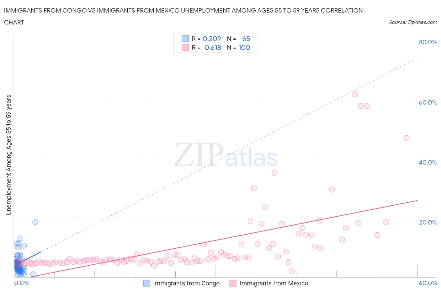 Immigrants from Congo vs Immigrants from Mexico Unemployment Among Ages 55 to 59 years